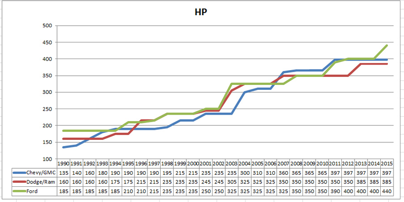 Illustration for article titled I Graphed Diesel HP/Torque Specs for the Big 3